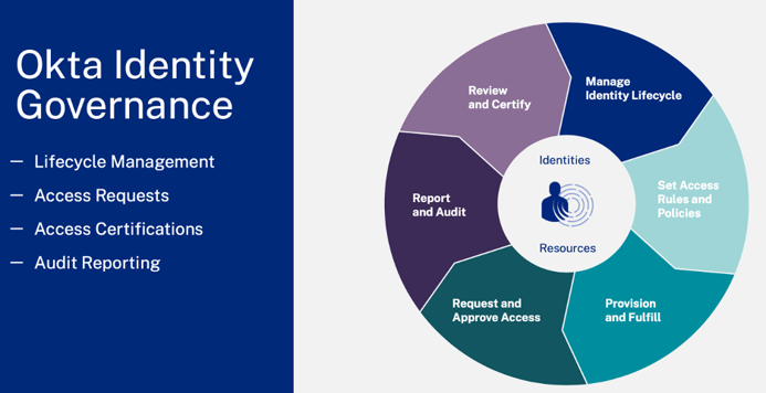 Okta Identity Gov